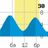 Eagle Neck South tide chart for Thursday, March 30, 2023