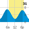 Eagle Neck South tide chart for Friday, March 31, 2023