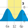 Eagle Neck South tide chart for Friday, March 3, 2023