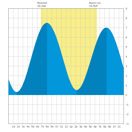 Eagle Neck South tide chart for Sunday, March 5, 2023