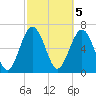 Eagle Neck South tide chart for Sunday, March 5, 2023