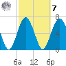 Eagle Neck South tide chart for Tuesday, March 7, 2023
