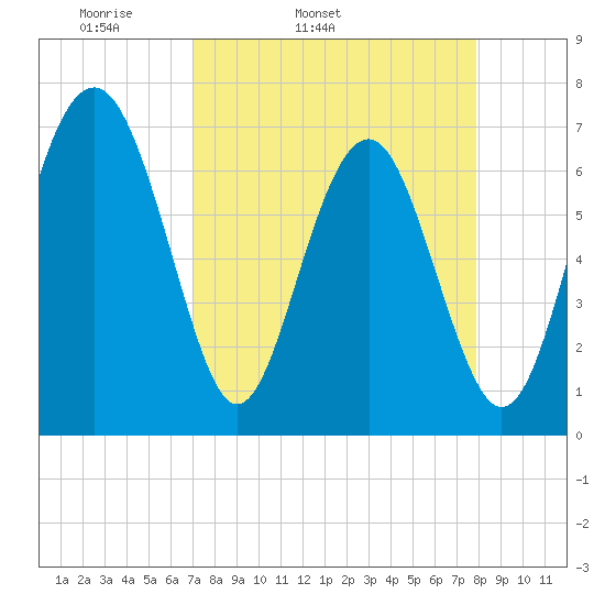 Eagle Neck South tide chart for Wednesday, April 12, 2023