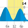 Eagle Neck South tide chart for Friday, April 14, 2023