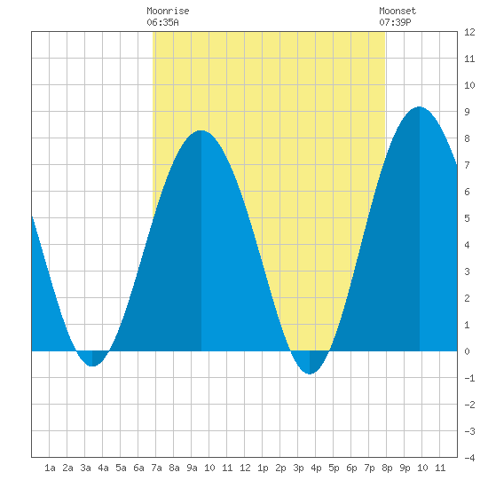 Eagle Neck South tide chart for Wednesday, April 19, 2023
