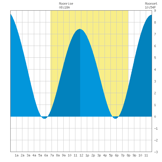 Eagle Neck South tide chart for Saturday, April 22, 2023