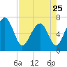 Eagle Neck South tide chart for Tuesday, April 25, 2023