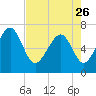 Eagle Neck South tide chart for Wednesday, April 26, 2023