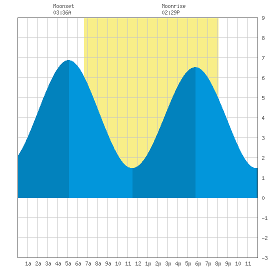 Eagle Neck South tide chart for Saturday, April 29, 2023