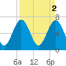 Eagle Neck South tide chart for Sunday, April 2, 2023