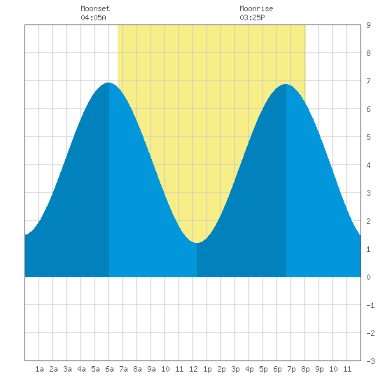 Eagle Neck South tide chart for Sunday, April 30, 2023