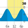 Eagle Neck South tide chart for Sunday, April 30, 2023