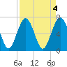 Eagle Neck South tide chart for Tuesday, April 4, 2023