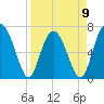 Eagle Neck South tide chart for Sunday, April 9, 2023