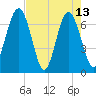 Eagle Neck South tide chart for Saturday, May 13, 2023