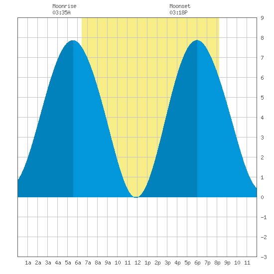 Eagle Neck South tide chart for Sunday, May 14, 2023