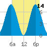 Eagle Neck South tide chart for Sunday, May 14, 2023