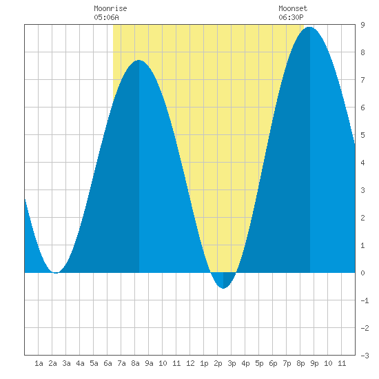 Eagle Neck South tide chart for Wednesday, May 17, 2023