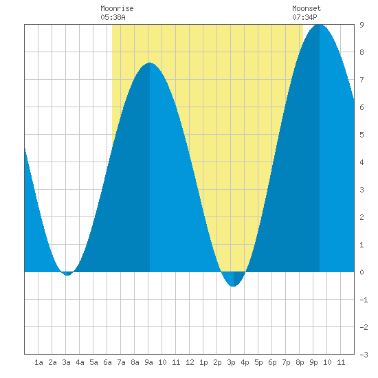 Eagle Neck South tide chart for Thursday, May 18, 2023