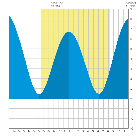 Eagle Neck South tide chart for Monday, May 22, 2023