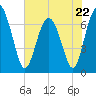 Eagle Neck South tide chart for Monday, May 22, 2023