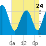 Eagle Neck South tide chart for Wednesday, May 24, 2023