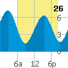 Eagle Neck South tide chart for Friday, May 26, 2023