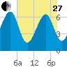 Eagle Neck South tide chart for Saturday, May 27, 2023