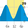 Eagle Neck South tide chart for Monday, May 29, 2023