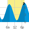 Eagle Neck South tide chart for Tuesday, May 2, 2023