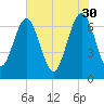 Eagle Neck South tide chart for Tuesday, May 30, 2023