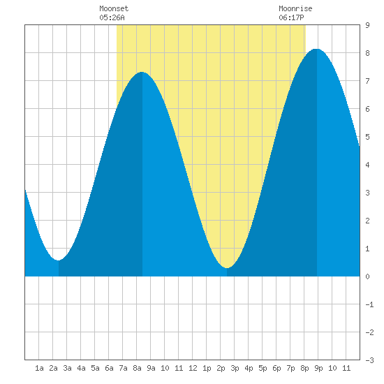 Eagle Neck South tide chart for Wednesday, May 3, 2023