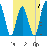 Eagle Neck South tide chart for Sunday, May 7, 2023