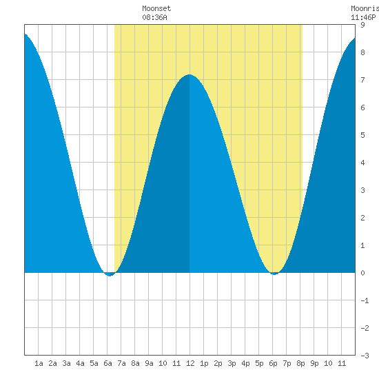 Eagle Neck South tide chart for Monday, May 8, 2023