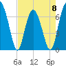 Eagle Neck South tide chart for Monday, May 8, 2023
