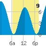 Eagle Neck South tide chart for Tuesday, May 9, 2023
