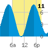 Eagle Neck South tide chart for Sunday, June 11, 2023