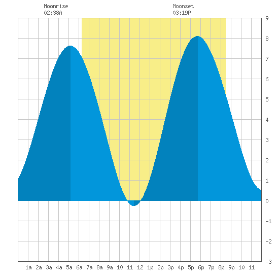 Eagle Neck South tide chart for Monday, June 12, 2023