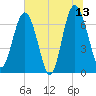 Eagle Neck South tide chart for Tuesday, June 13, 2023