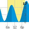 Eagle Neck South tide chart for Saturday, June 17, 2023