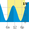 Eagle Neck South tide chart for Monday, June 19, 2023