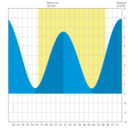 Eagle Neck South tide chart for Tuesday, June 20, 2023