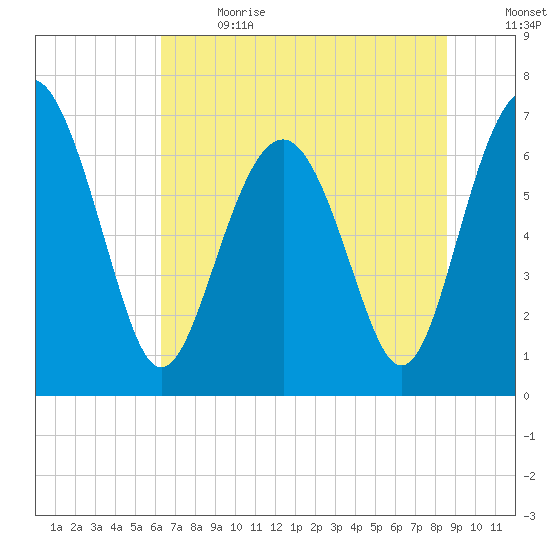 Eagle Neck South tide chart for Wednesday, June 21, 2023