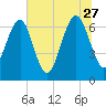 Eagle Neck South tide chart for Tuesday, June 27, 2023