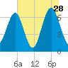 Eagle Neck South tide chart for Wednesday, June 28, 2023