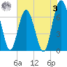 Eagle Neck South tide chart for Saturday, June 3, 2023