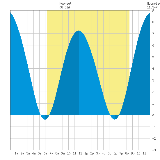 Eagle Neck South tide chart for Tuesday, June 6, 2023
