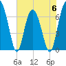 Eagle Neck South tide chart for Tuesday, June 6, 2023