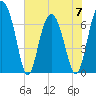 Eagle Neck South tide chart for Wednesday, June 7, 2023