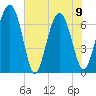 Eagle Neck South tide chart for Friday, June 9, 2023
